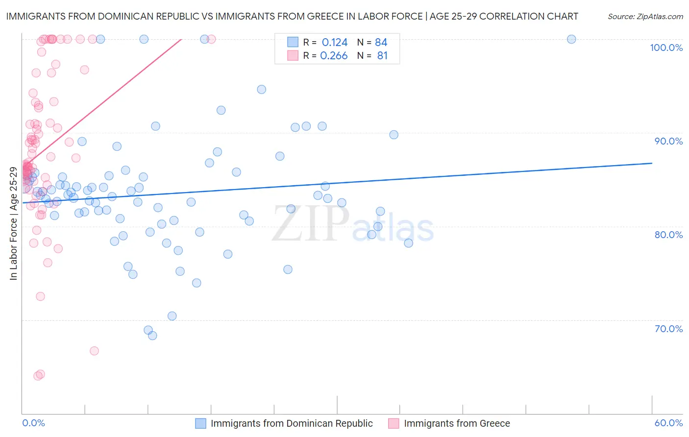 Immigrants from Dominican Republic vs Immigrants from Greece In Labor Force | Age 25-29