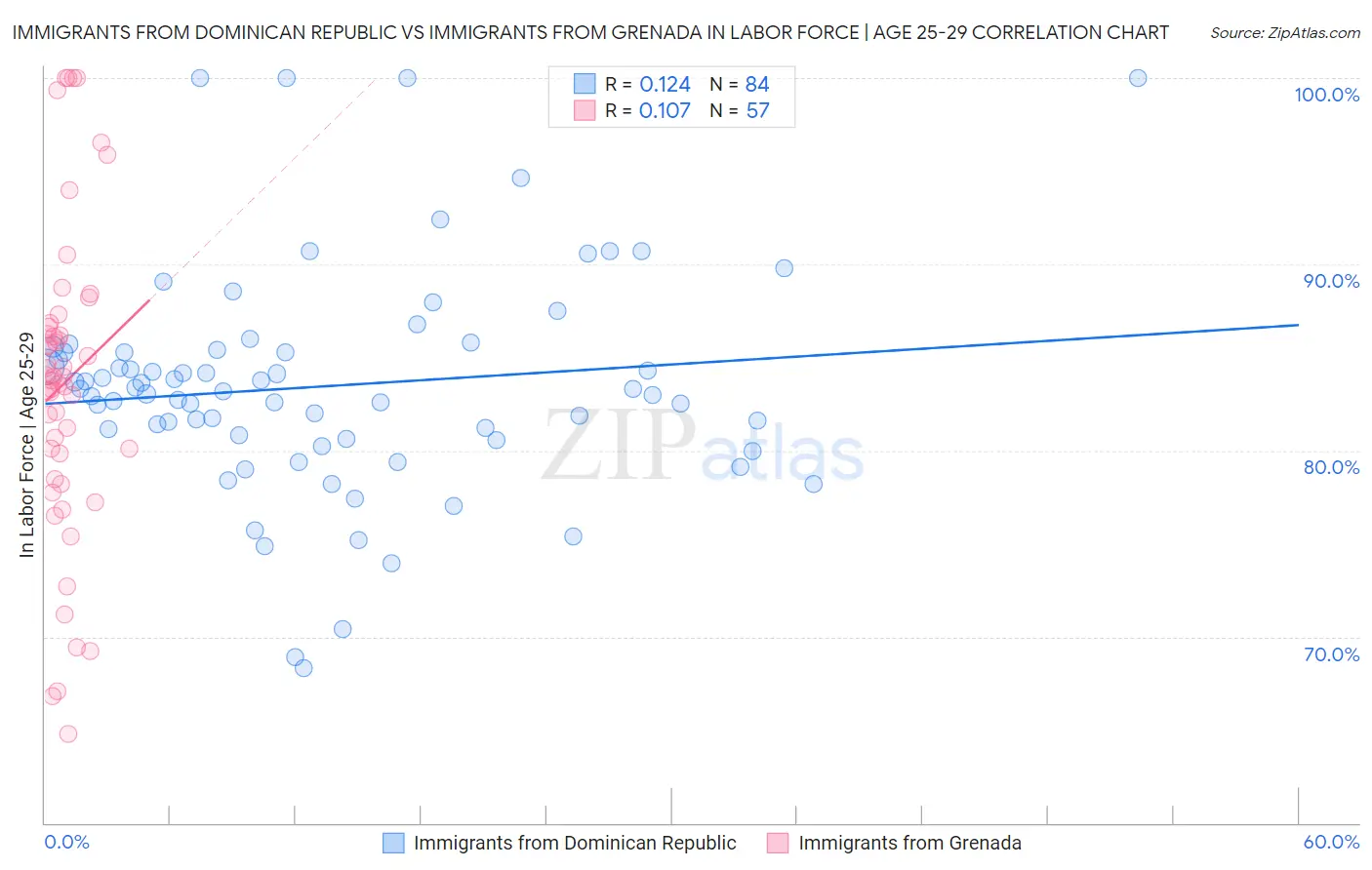 Immigrants from Dominican Republic vs Immigrants from Grenada In Labor Force | Age 25-29