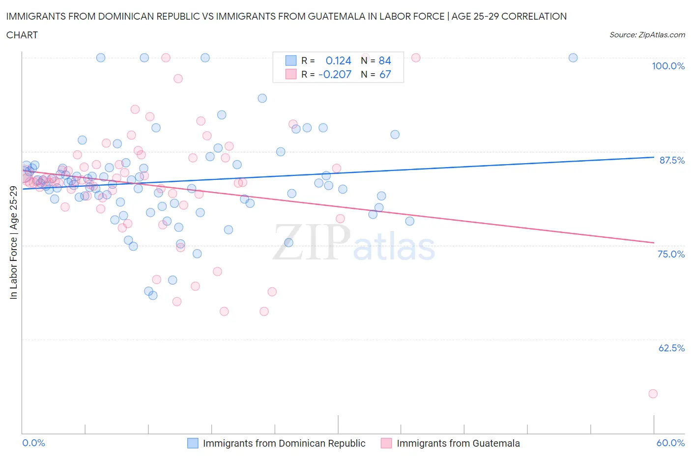 Immigrants from Dominican Republic vs Immigrants from Guatemala In Labor Force | Age 25-29