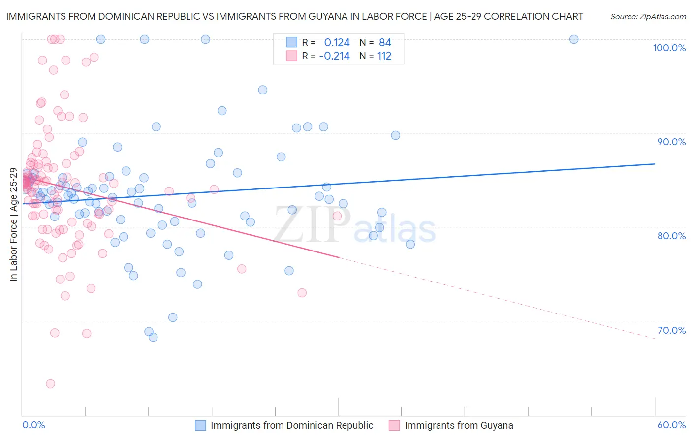 Immigrants from Dominican Republic vs Immigrants from Guyana In Labor Force | Age 25-29