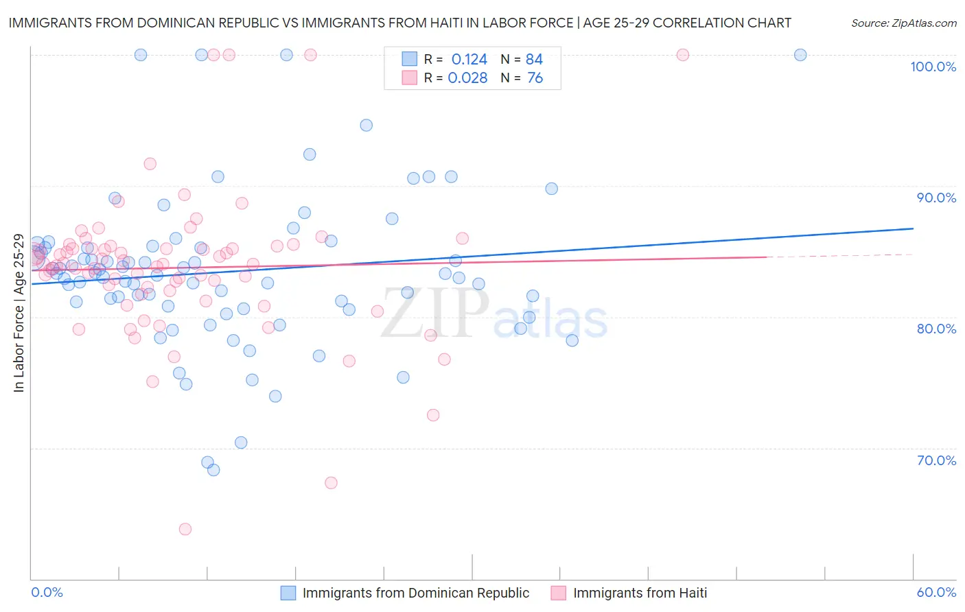 Immigrants from Dominican Republic vs Immigrants from Haiti In Labor Force | Age 25-29