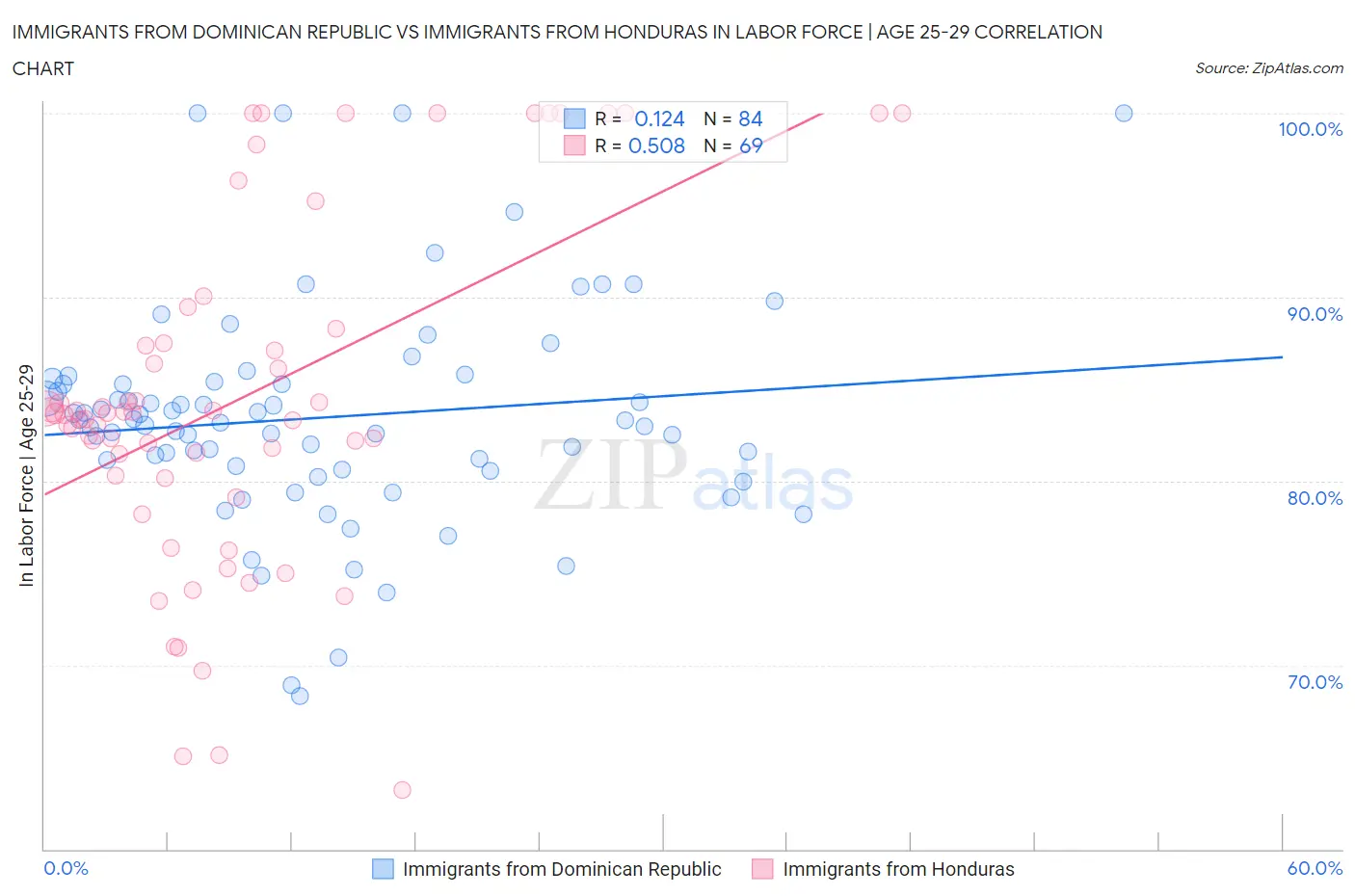 Immigrants from Dominican Republic vs Immigrants from Honduras In Labor Force | Age 25-29