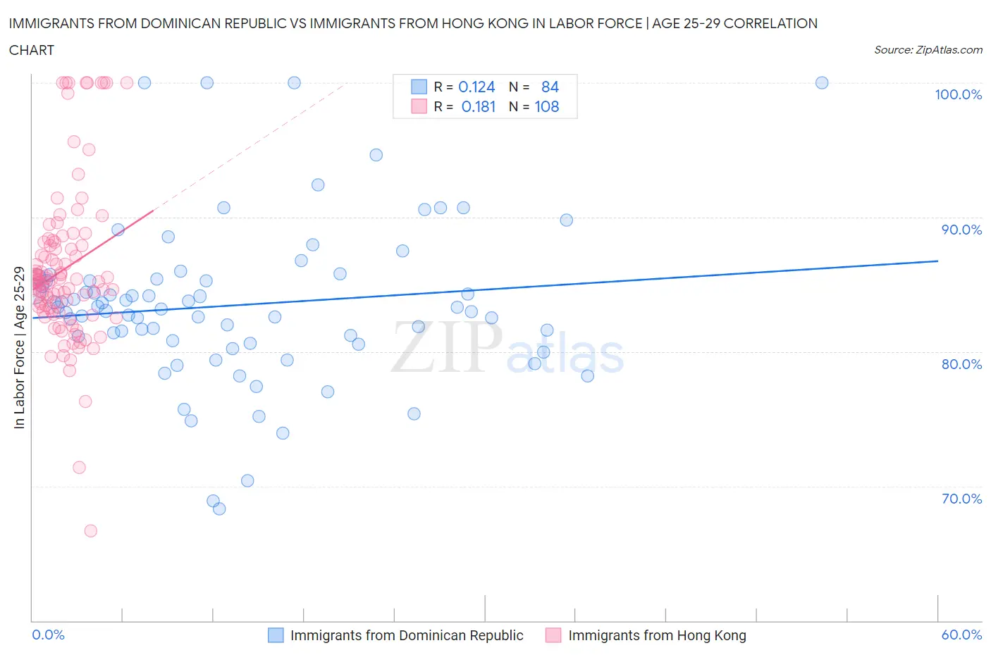 Immigrants from Dominican Republic vs Immigrants from Hong Kong In Labor Force | Age 25-29