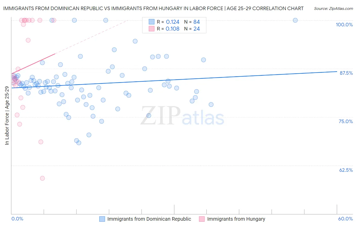 Immigrants from Dominican Republic vs Immigrants from Hungary In Labor Force | Age 25-29
