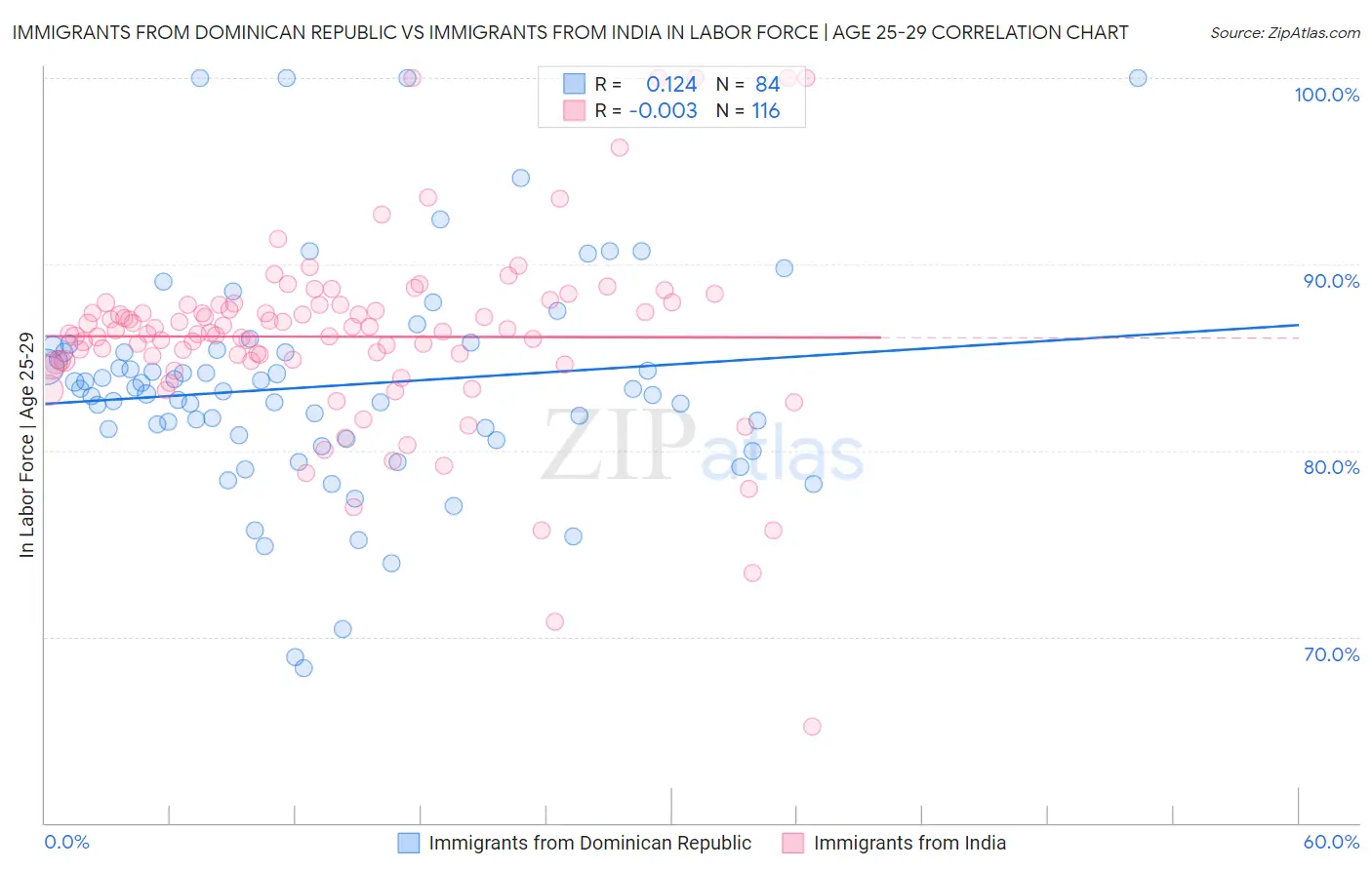 Immigrants from Dominican Republic vs Immigrants from India In Labor Force | Age 25-29