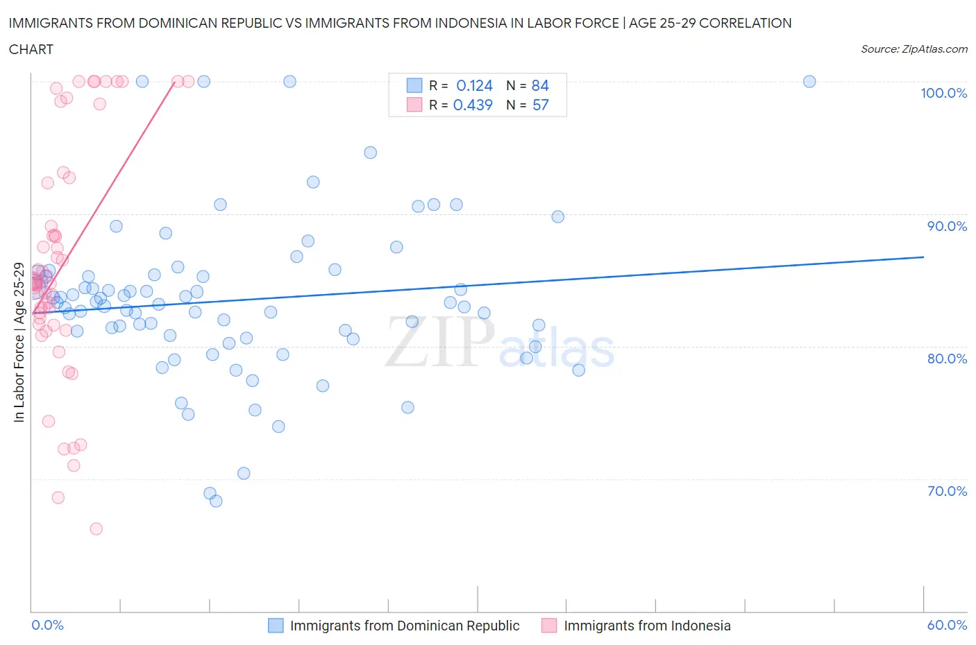 Immigrants from Dominican Republic vs Immigrants from Indonesia In Labor Force | Age 25-29