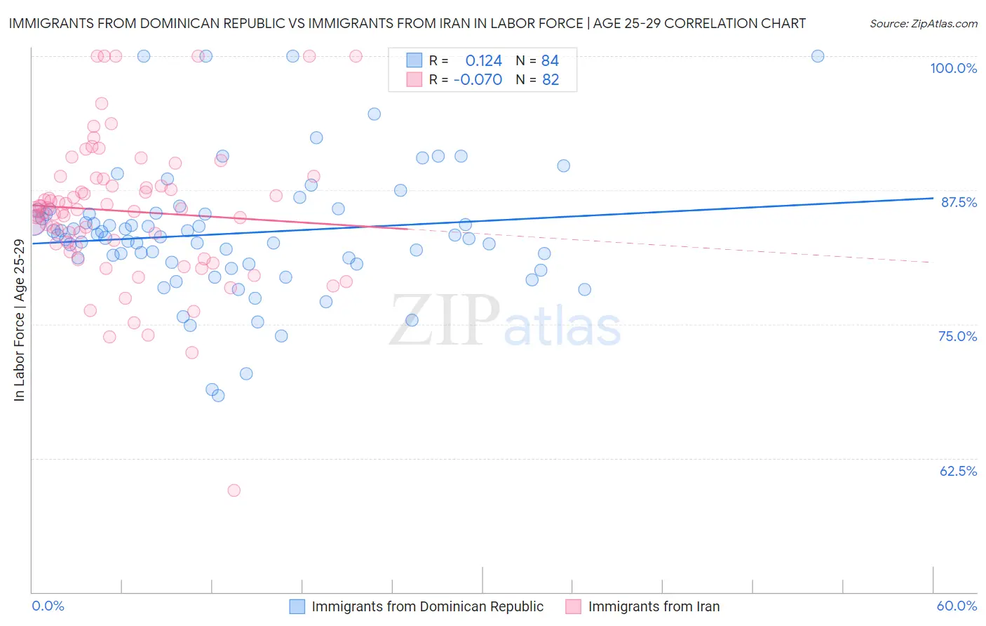 Immigrants from Dominican Republic vs Immigrants from Iran In Labor Force | Age 25-29