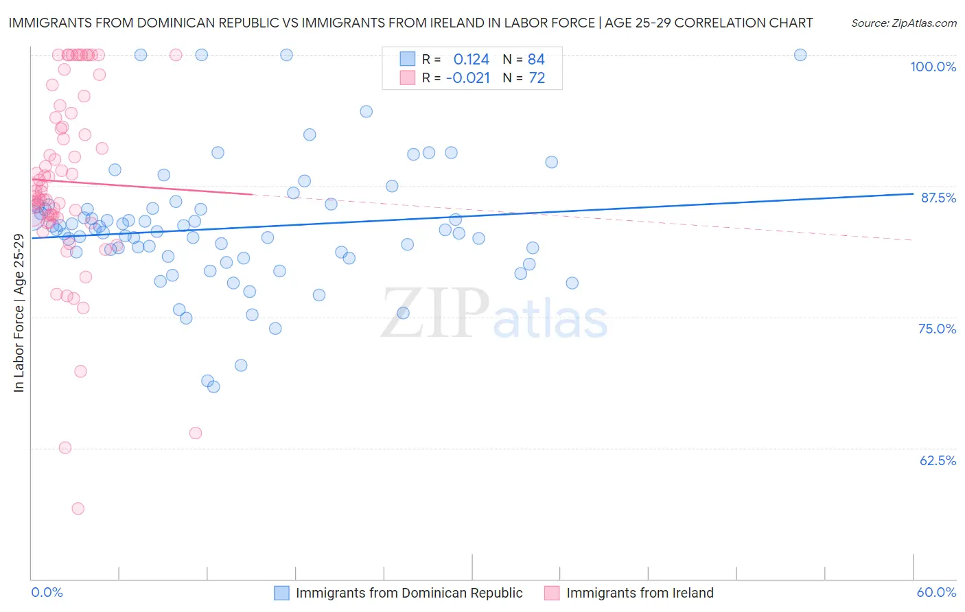 Immigrants from Dominican Republic vs Immigrants from Ireland In Labor Force | Age 25-29