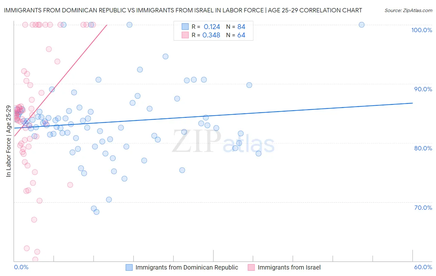 Immigrants from Dominican Republic vs Immigrants from Israel In Labor Force | Age 25-29
