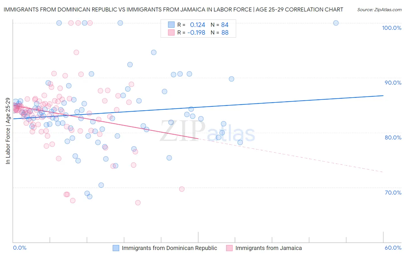 Immigrants from Dominican Republic vs Immigrants from Jamaica In Labor Force | Age 25-29