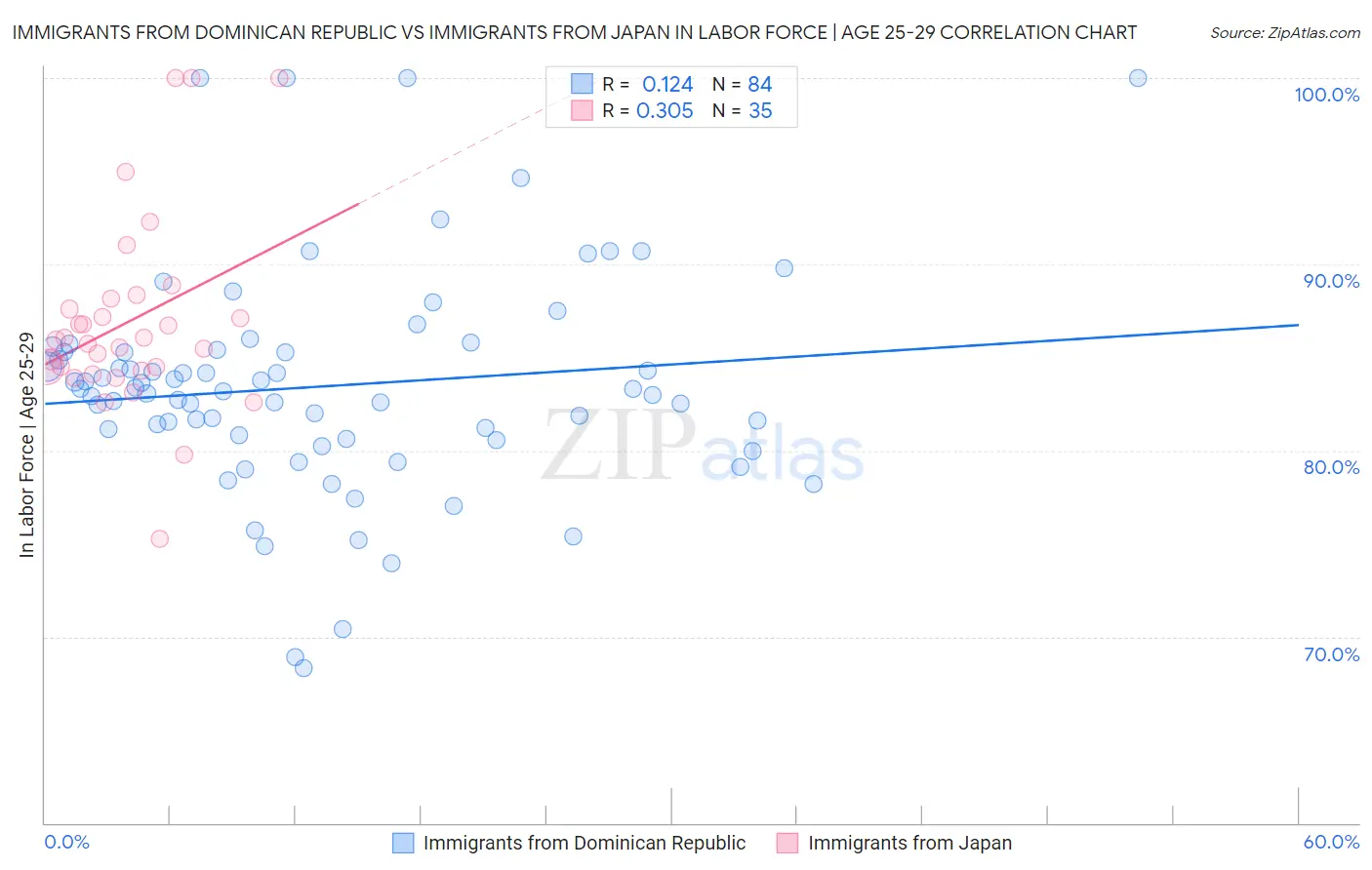 Immigrants from Dominican Republic vs Immigrants from Japan In Labor Force | Age 25-29