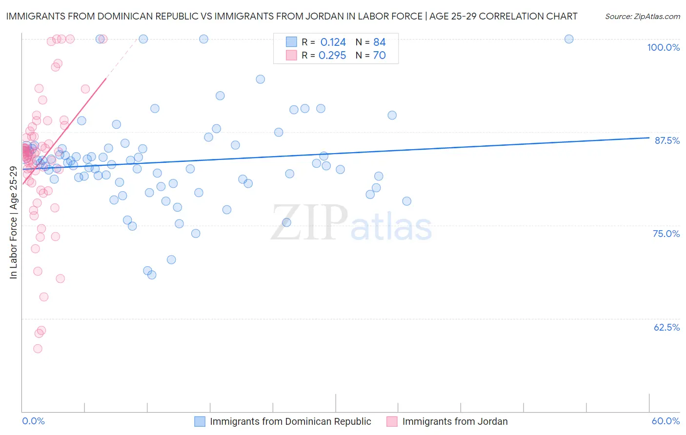 Immigrants from Dominican Republic vs Immigrants from Jordan In Labor Force | Age 25-29