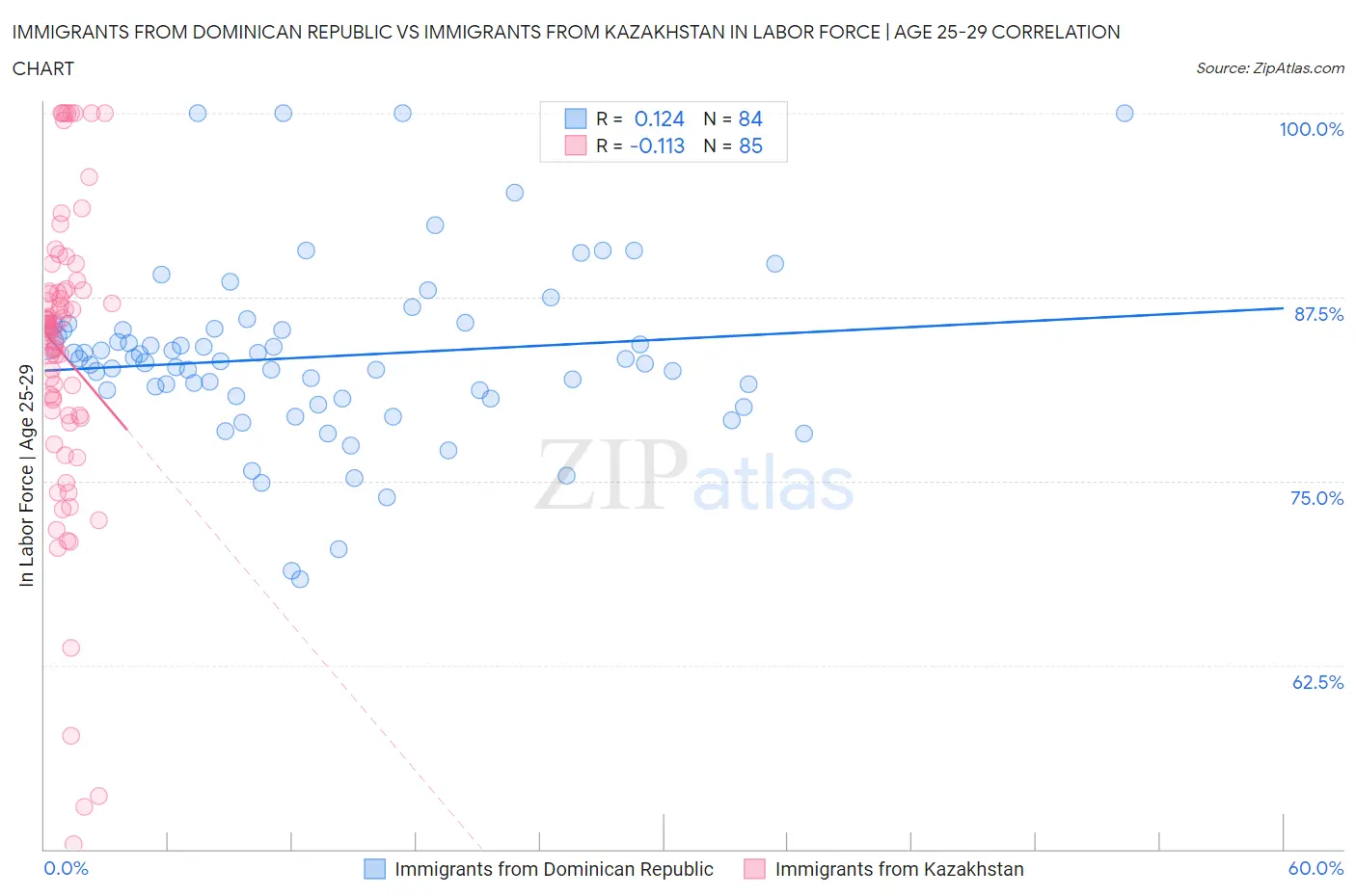 Immigrants from Dominican Republic vs Immigrants from Kazakhstan In Labor Force | Age 25-29
