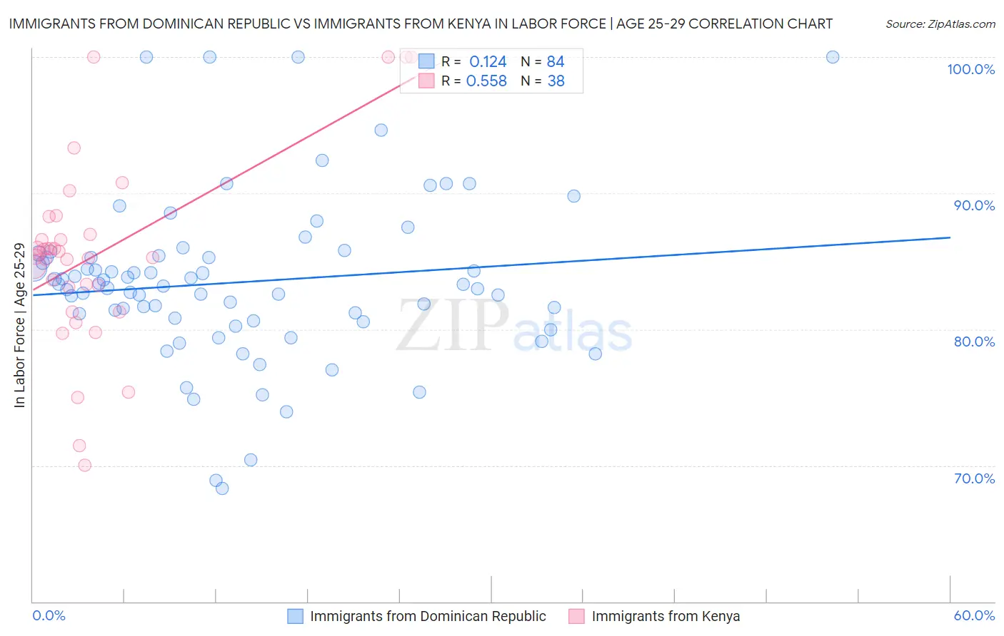 Immigrants from Dominican Republic vs Immigrants from Kenya In Labor Force | Age 25-29
