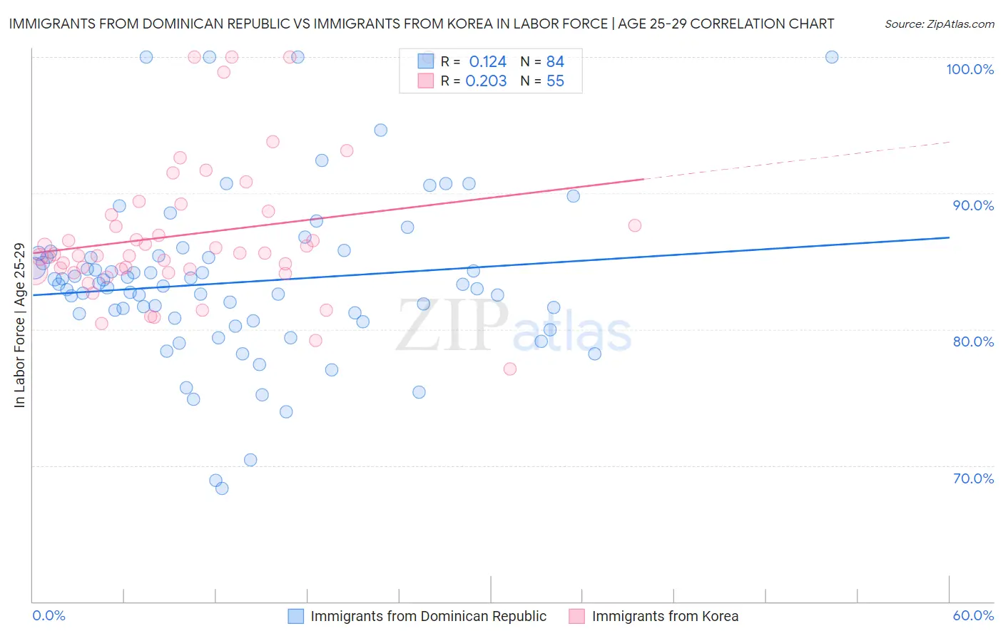 Immigrants from Dominican Republic vs Immigrants from Korea In Labor Force | Age 25-29
