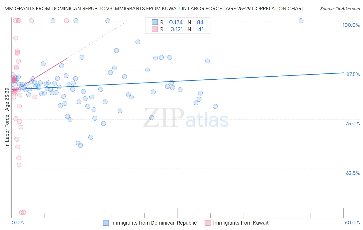 Immigrants from Dominican Republic vs Immigrants from Kuwait In Labor Force | Age 25-29