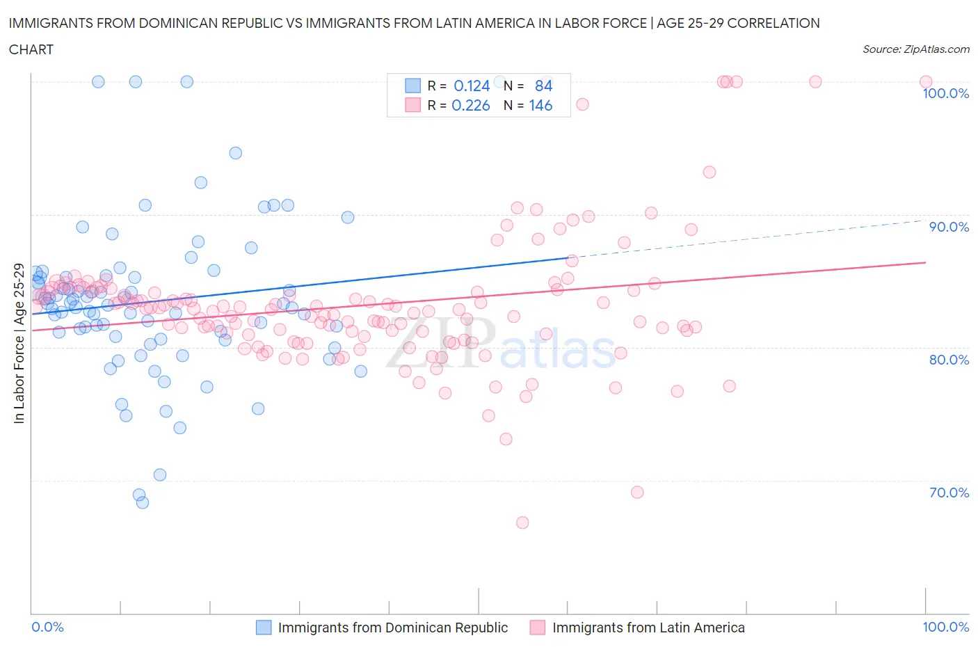 Immigrants from Dominican Republic vs Immigrants from Latin America In Labor Force | Age 25-29