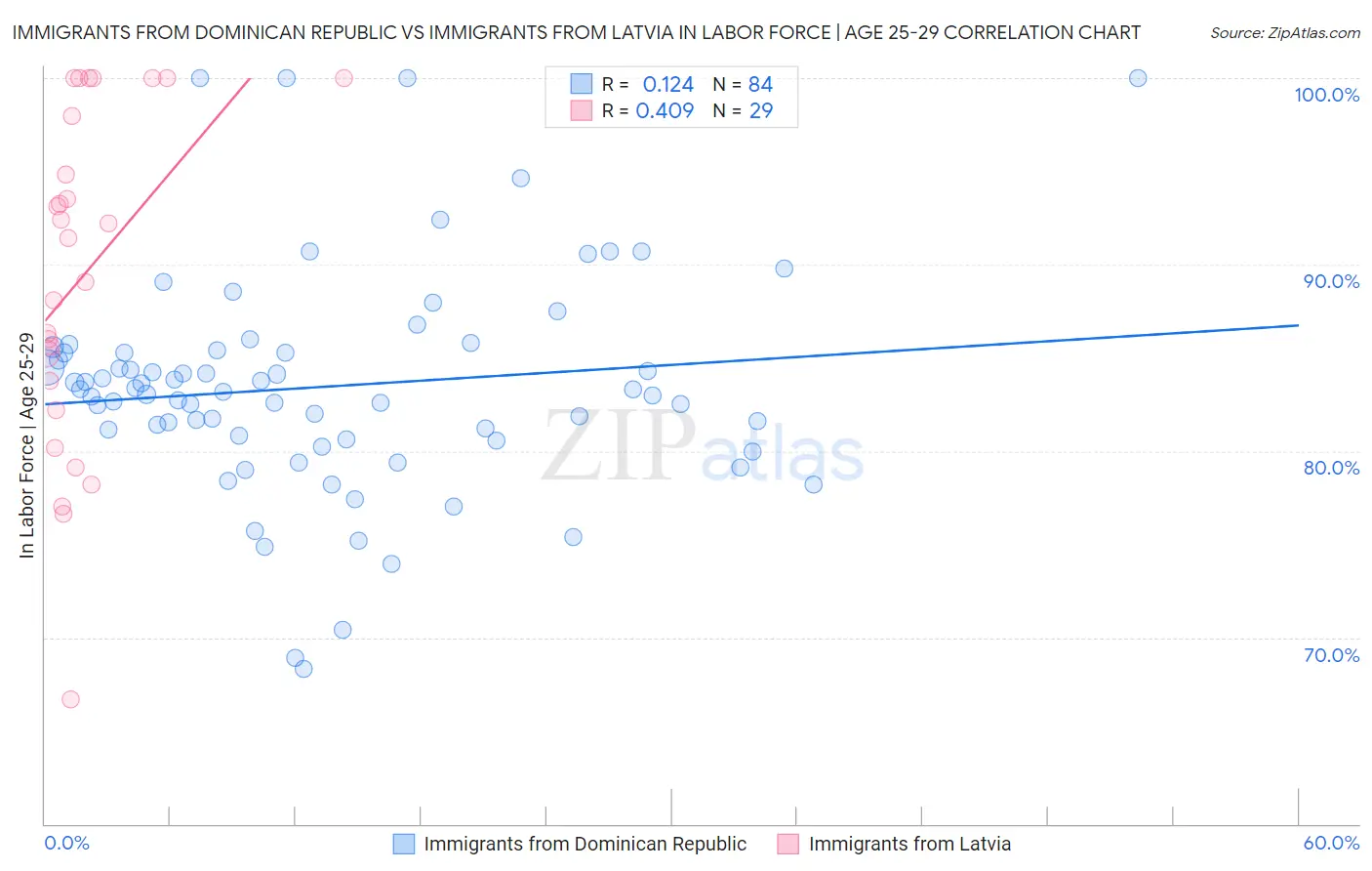 Immigrants from Dominican Republic vs Immigrants from Latvia In Labor Force | Age 25-29