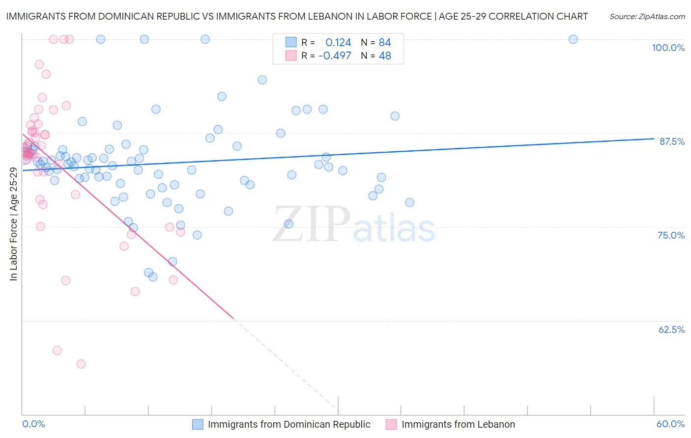 Immigrants from Dominican Republic vs Immigrants from Lebanon In Labor Force | Age 25-29