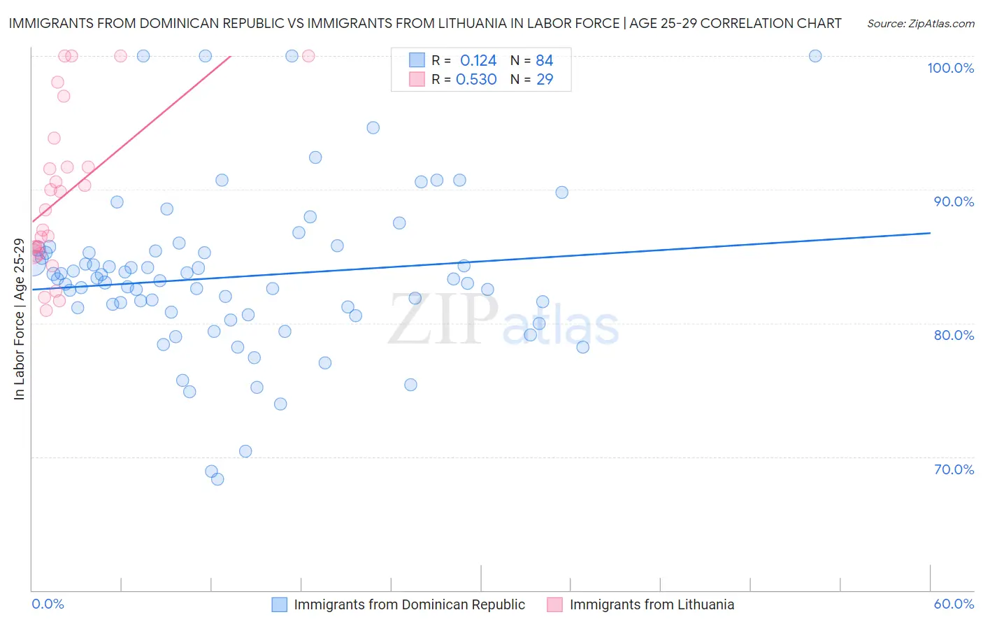 Immigrants from Dominican Republic vs Immigrants from Lithuania In Labor Force | Age 25-29
