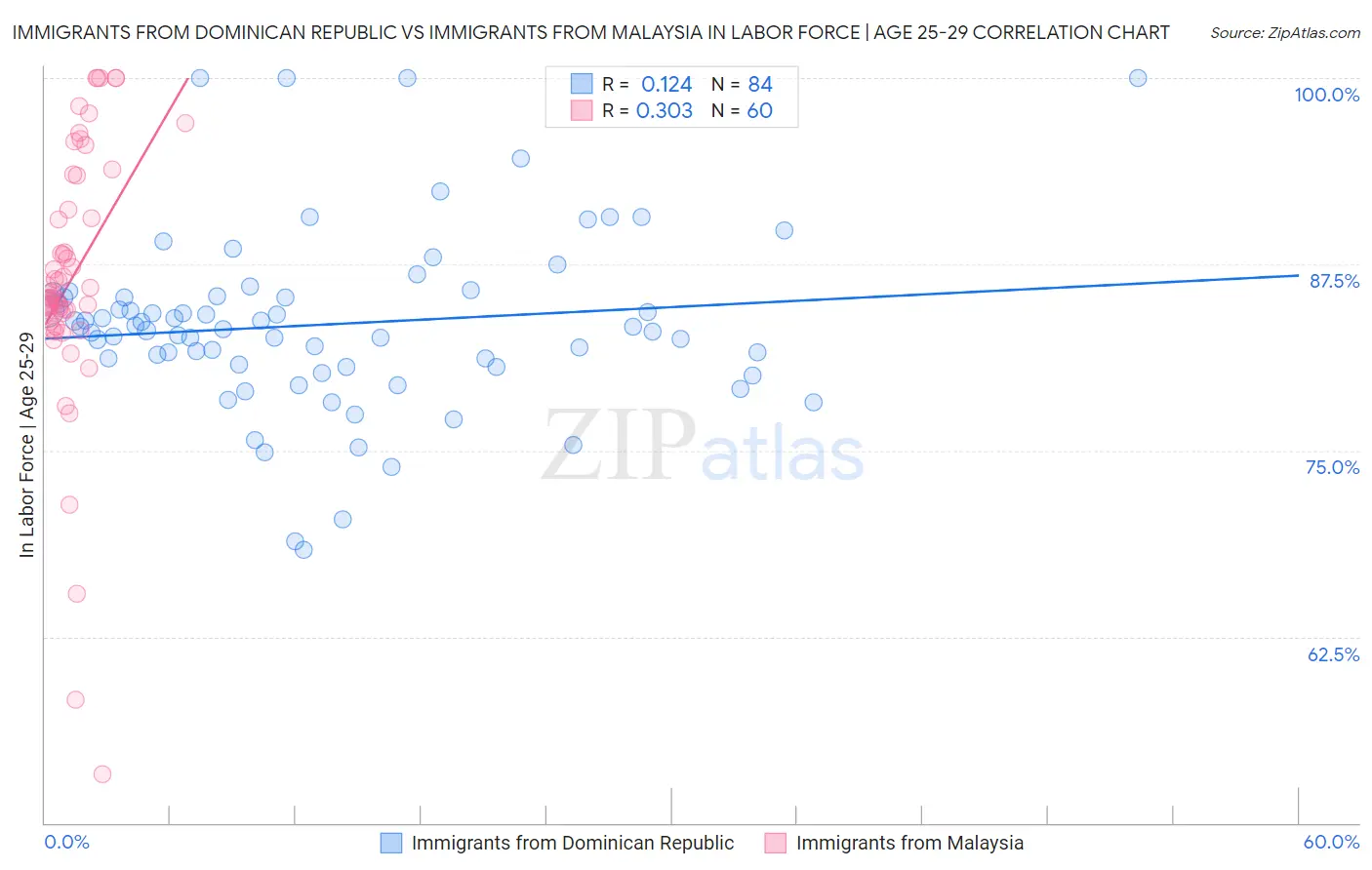 Immigrants from Dominican Republic vs Immigrants from Malaysia In Labor Force | Age 25-29