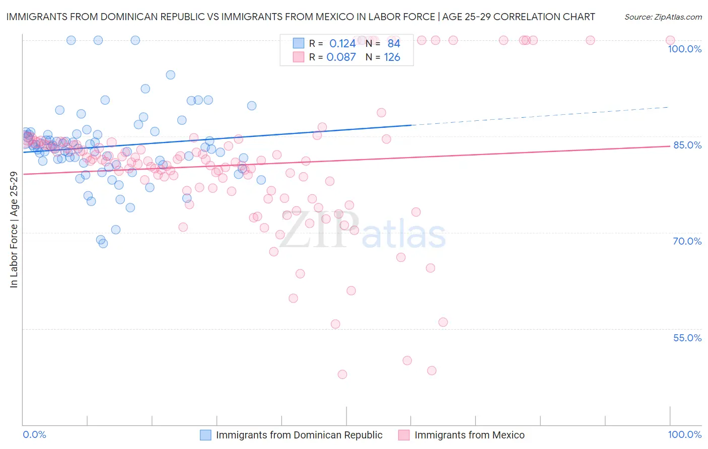 Immigrants from Dominican Republic vs Immigrants from Mexico In Labor Force | Age 25-29