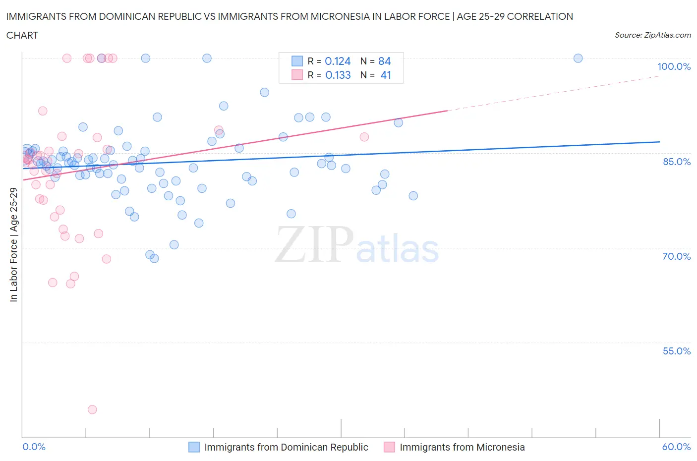 Immigrants from Dominican Republic vs Immigrants from Micronesia In Labor Force | Age 25-29