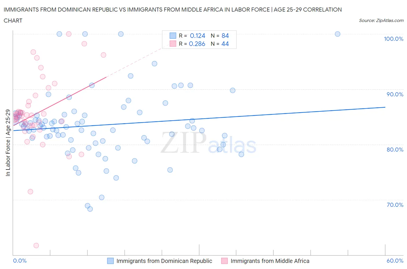 Immigrants from Dominican Republic vs Immigrants from Middle Africa In Labor Force | Age 25-29