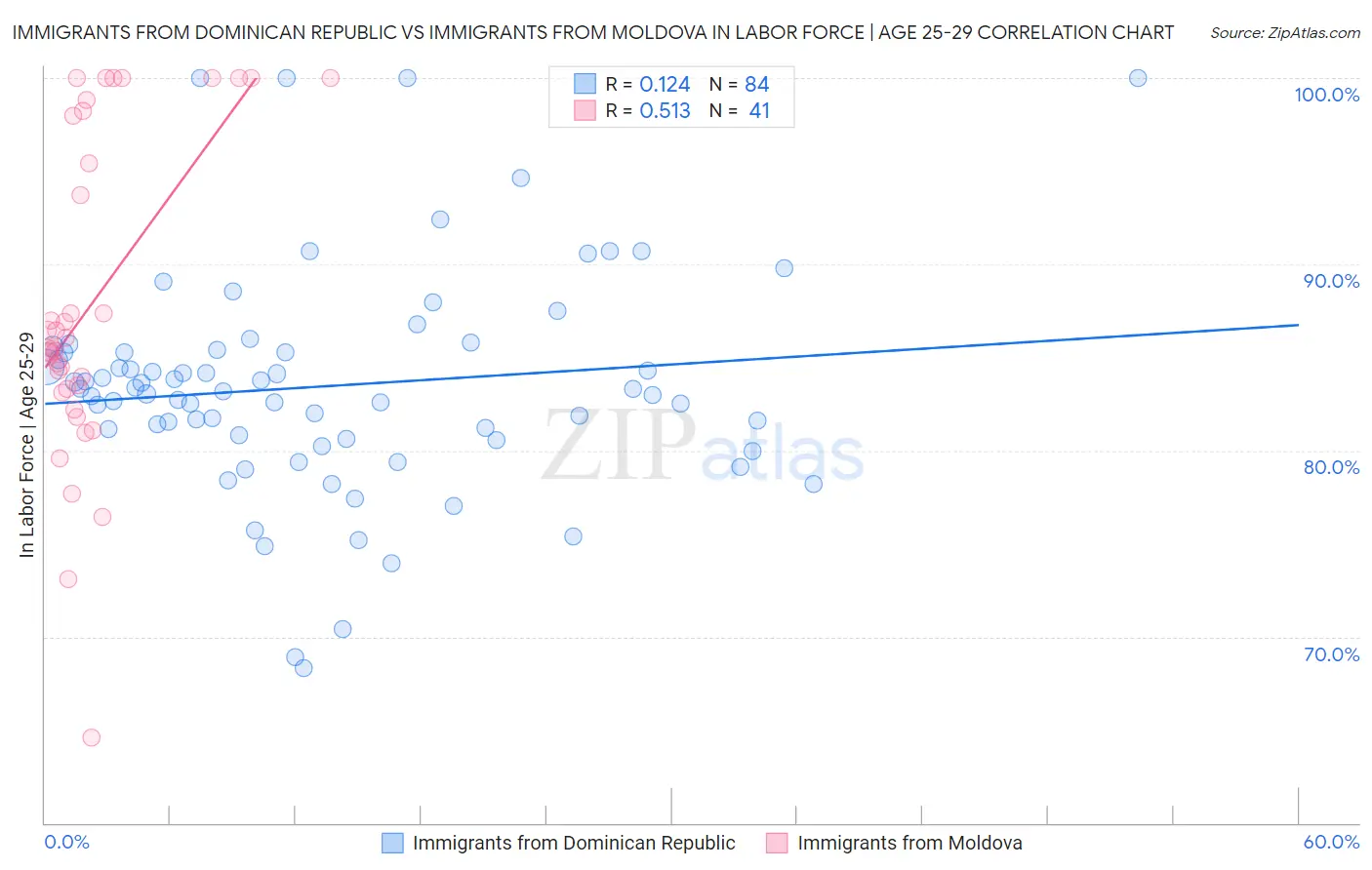 Immigrants from Dominican Republic vs Immigrants from Moldova In Labor Force | Age 25-29