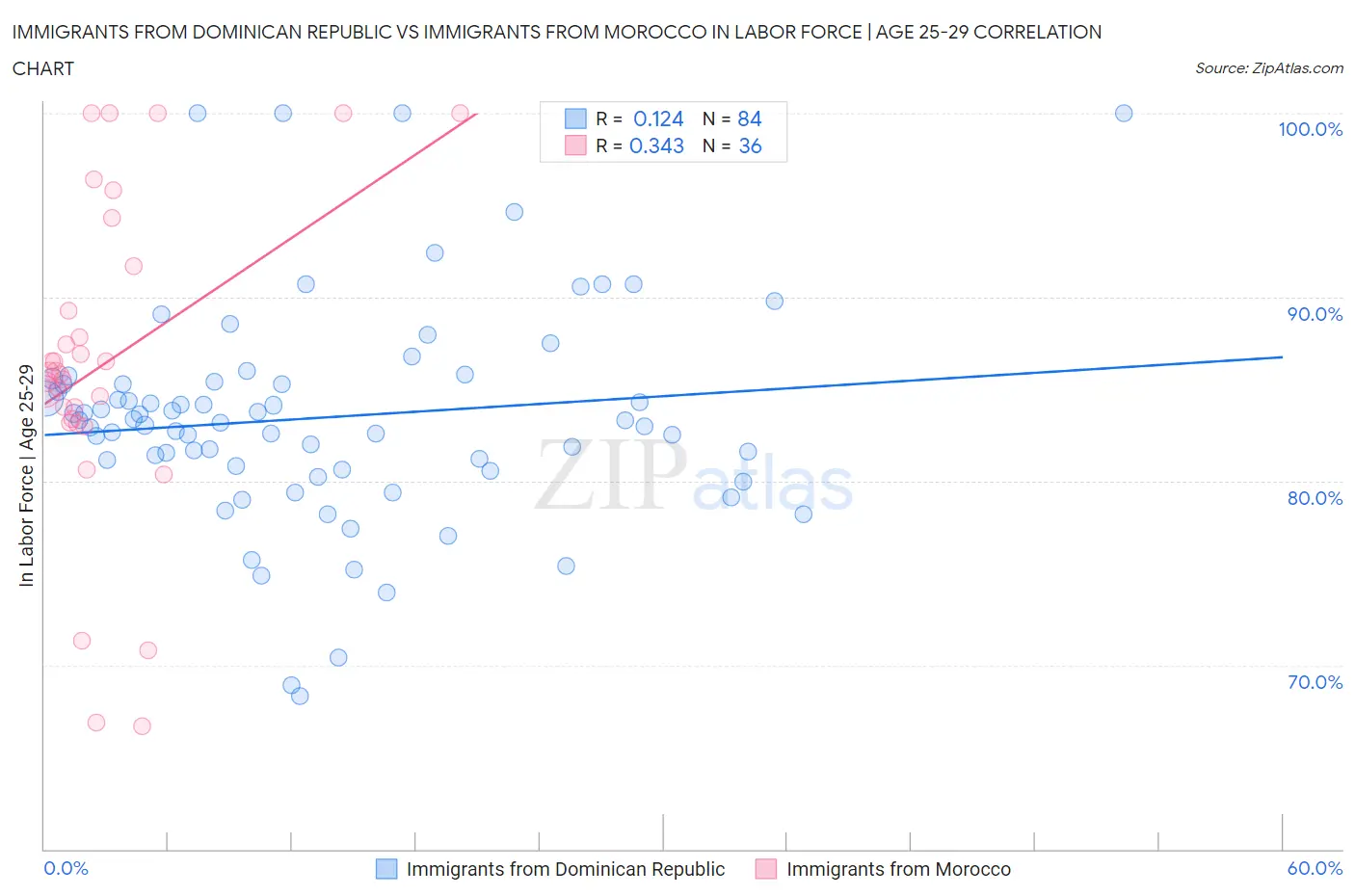 Immigrants from Dominican Republic vs Immigrants from Morocco In Labor Force | Age 25-29