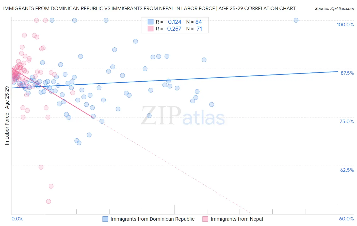 Immigrants from Dominican Republic vs Immigrants from Nepal In Labor Force | Age 25-29