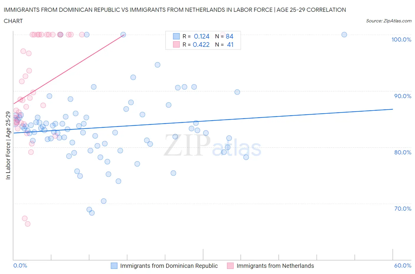 Immigrants from Dominican Republic vs Immigrants from Netherlands In Labor Force | Age 25-29