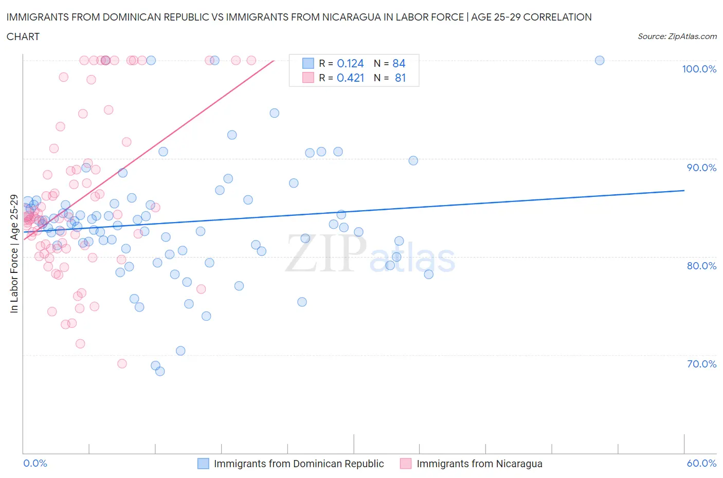Immigrants from Dominican Republic vs Immigrants from Nicaragua In Labor Force | Age 25-29