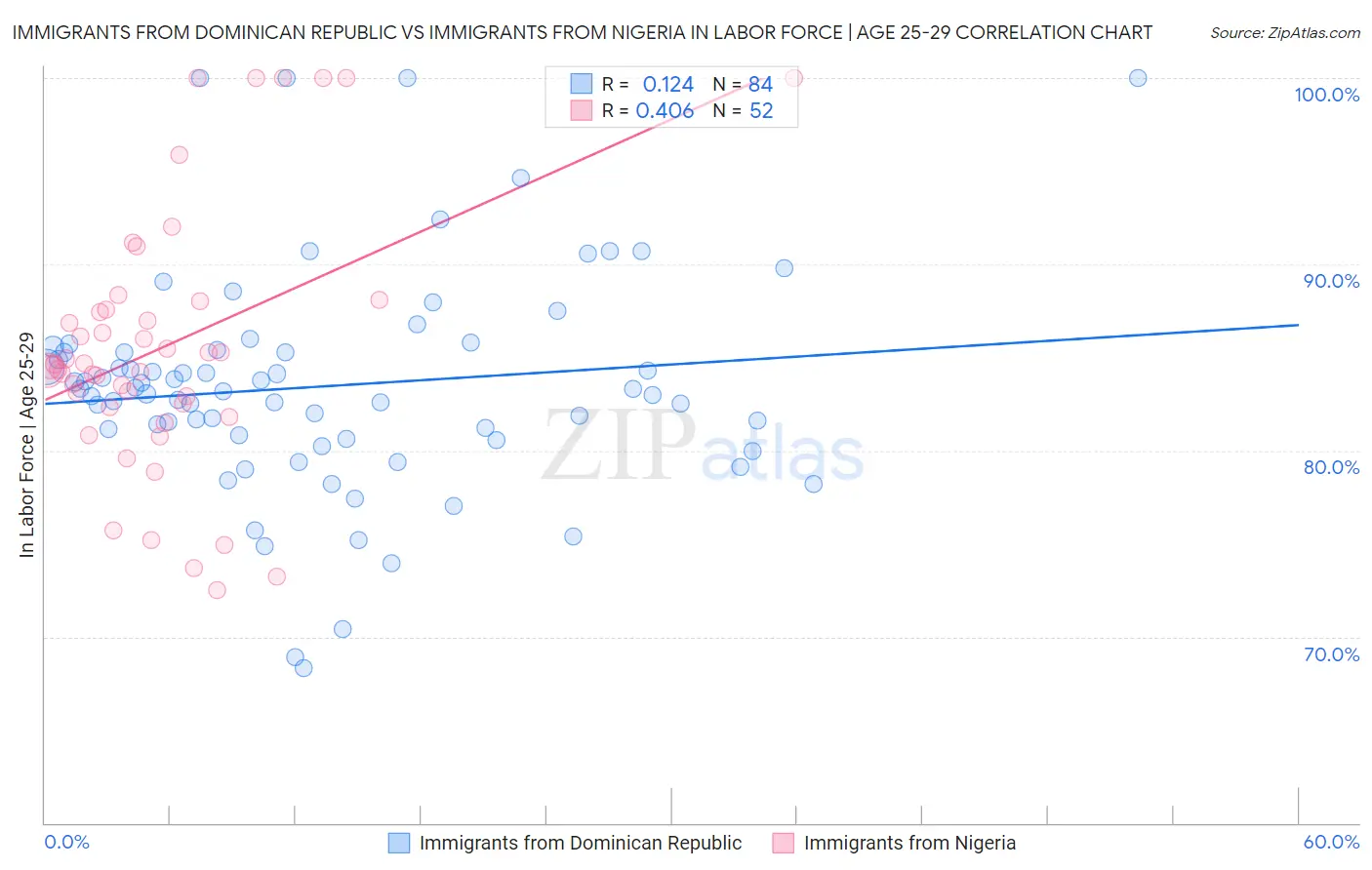 Immigrants from Dominican Republic vs Immigrants from Nigeria In Labor Force | Age 25-29