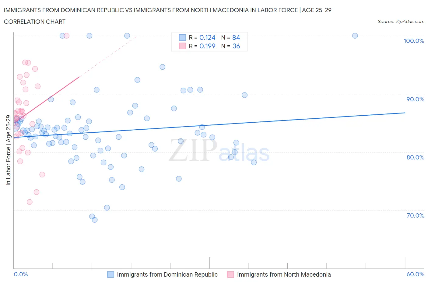 Immigrants from Dominican Republic vs Immigrants from North Macedonia In Labor Force | Age 25-29