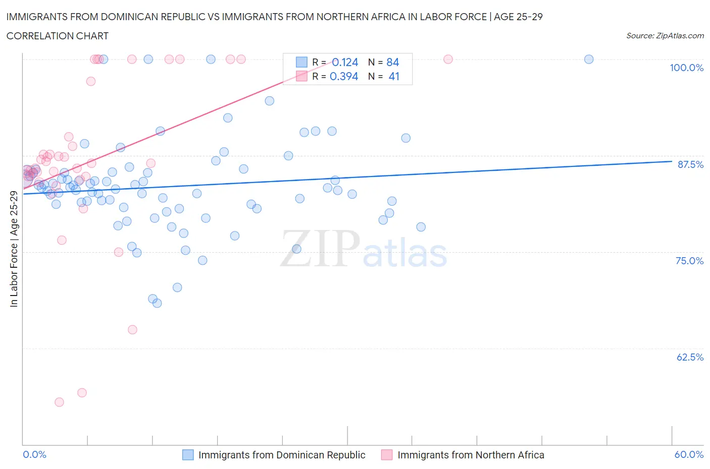 Immigrants from Dominican Republic vs Immigrants from Northern Africa In Labor Force | Age 25-29