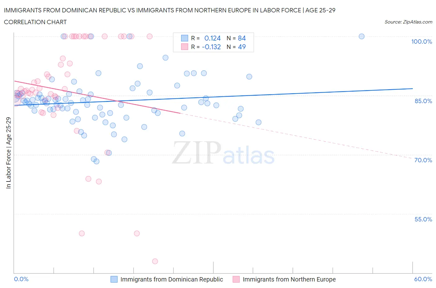 Immigrants from Dominican Republic vs Immigrants from Northern Europe In Labor Force | Age 25-29