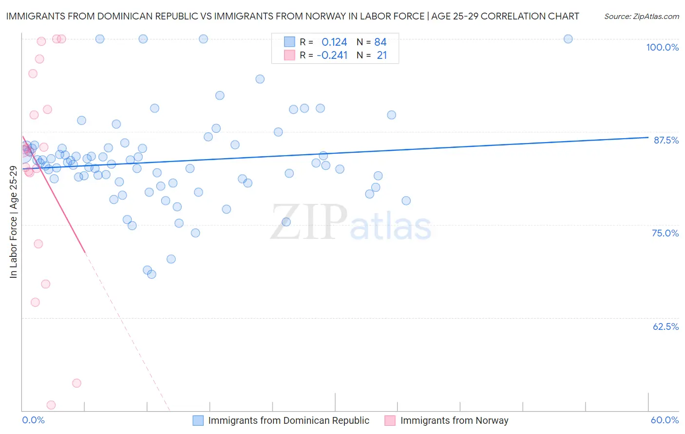 Immigrants from Dominican Republic vs Immigrants from Norway In Labor Force | Age 25-29