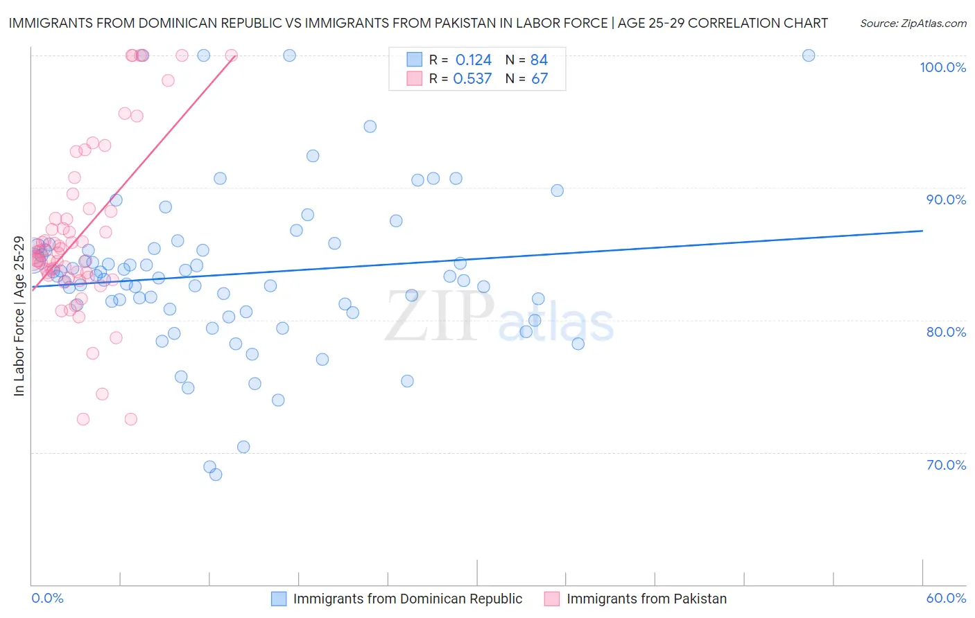 Immigrants from Dominican Republic vs Immigrants from Pakistan In Labor Force | Age 25-29