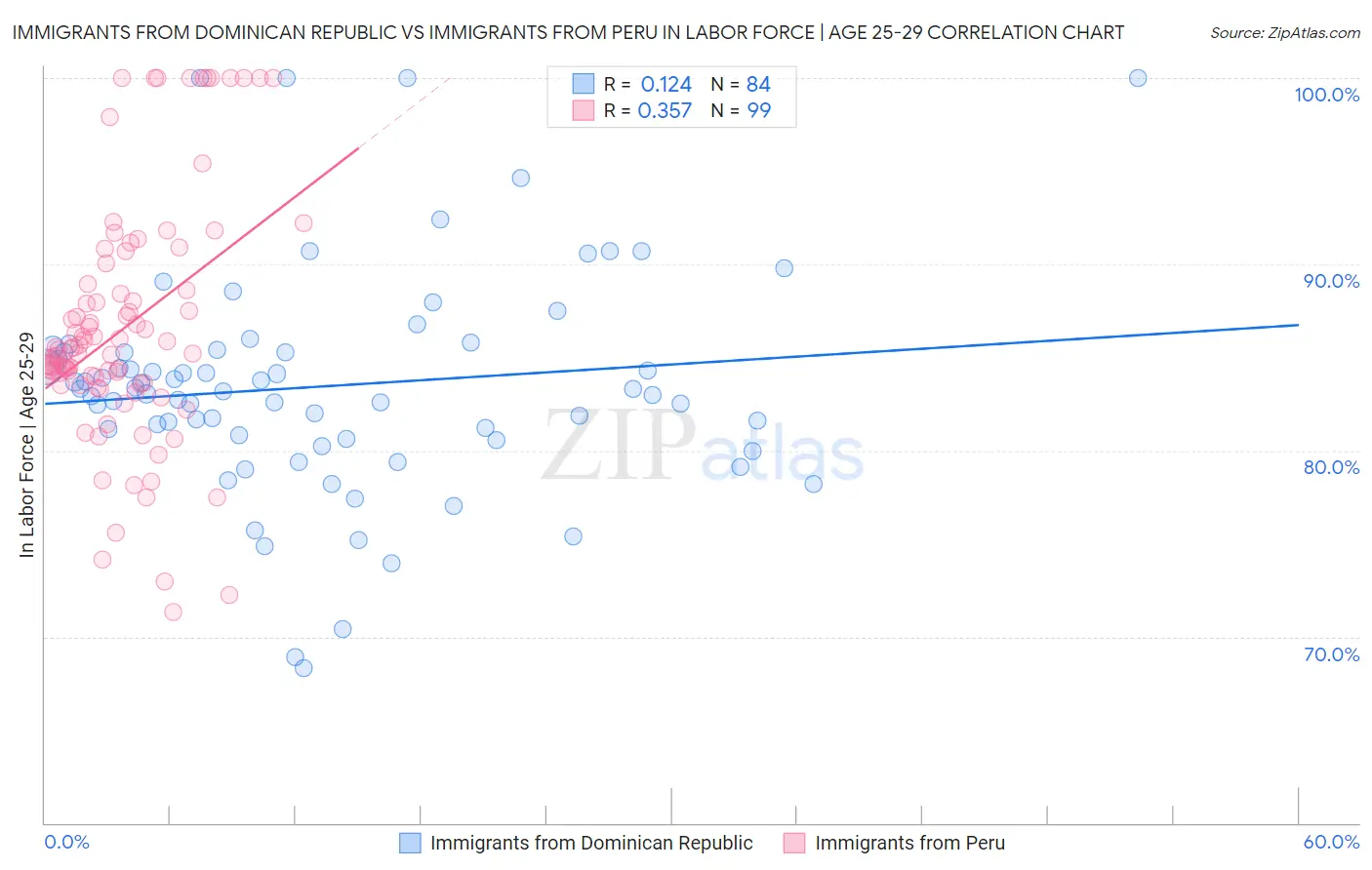 Immigrants from Dominican Republic vs Immigrants from Peru In Labor Force | Age 25-29