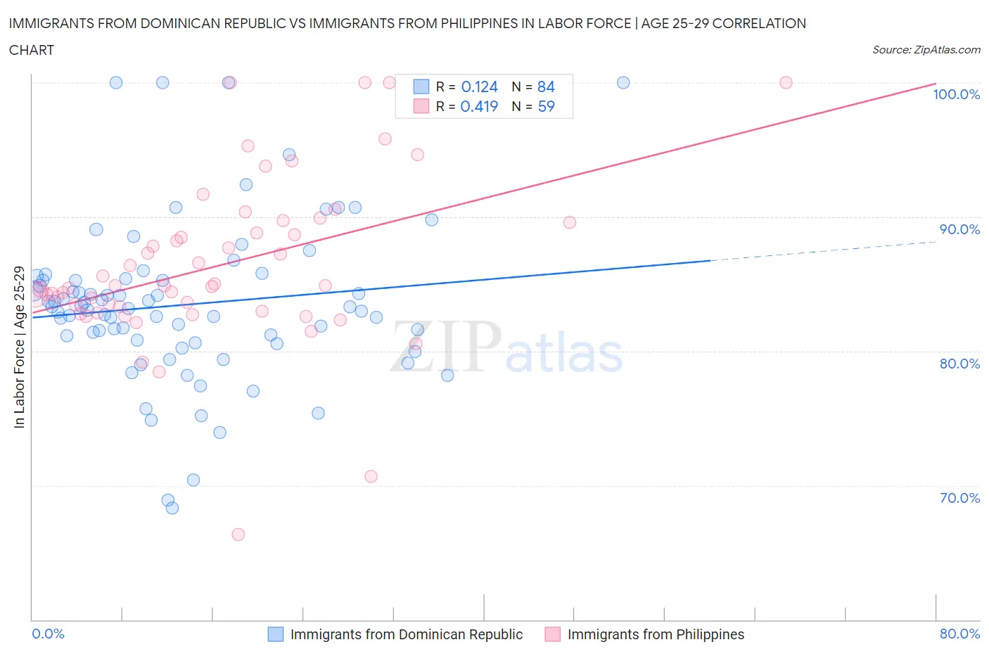 Immigrants from Dominican Republic vs Immigrants from Philippines In Labor Force | Age 25-29