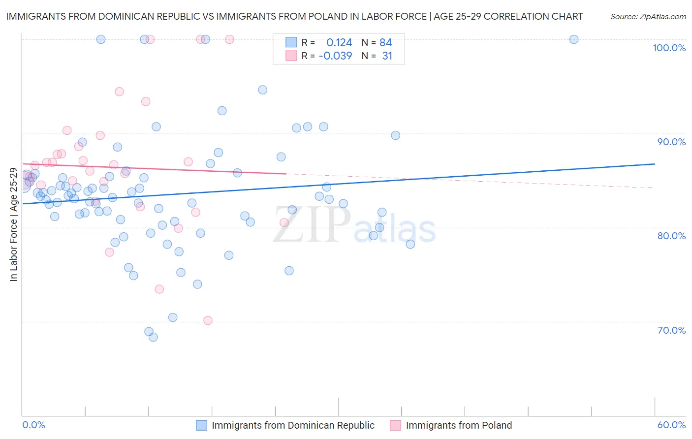 Immigrants from Dominican Republic vs Immigrants from Poland In Labor Force | Age 25-29