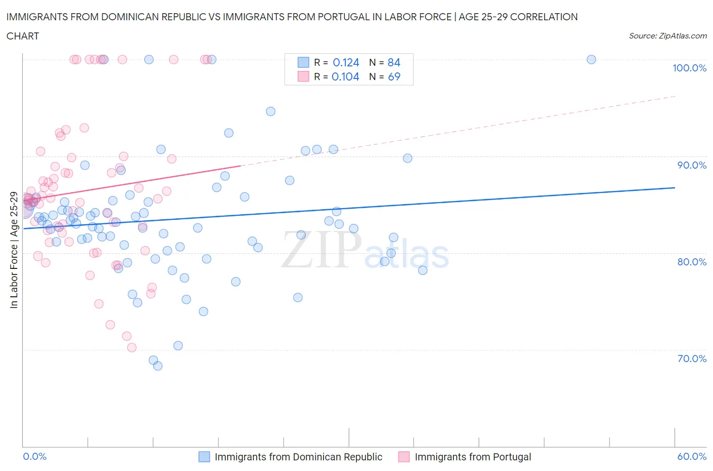 Immigrants from Dominican Republic vs Immigrants from Portugal In Labor Force | Age 25-29