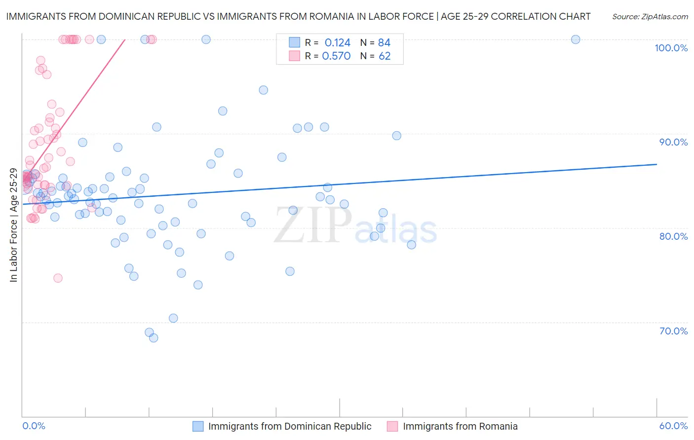 Immigrants from Dominican Republic vs Immigrants from Romania In Labor Force | Age 25-29