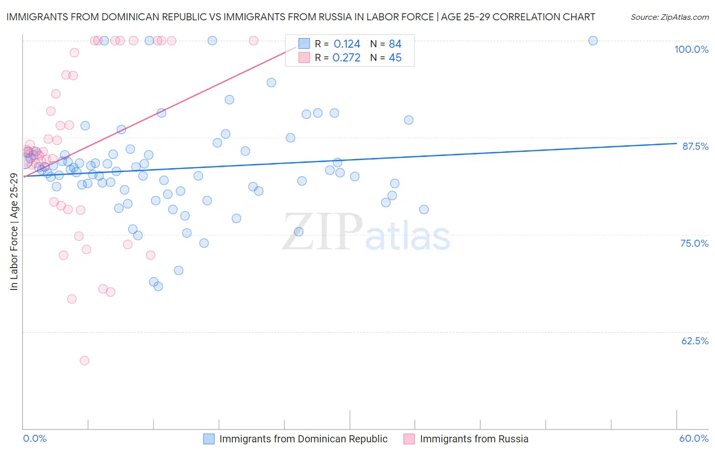 Immigrants from Dominican Republic vs Immigrants from Russia In Labor Force | Age 25-29