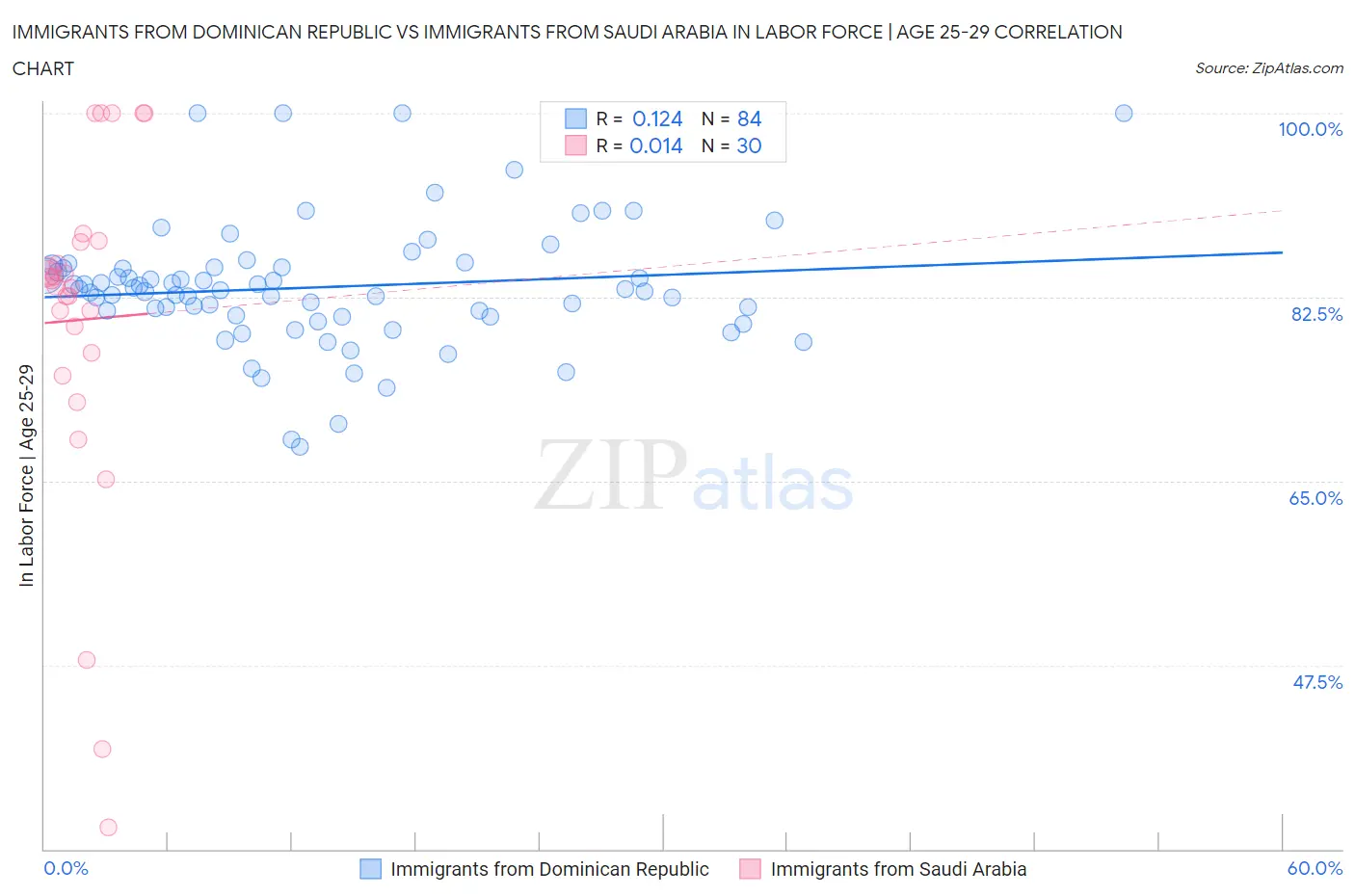 Immigrants from Dominican Republic vs Immigrants from Saudi Arabia In Labor Force | Age 25-29