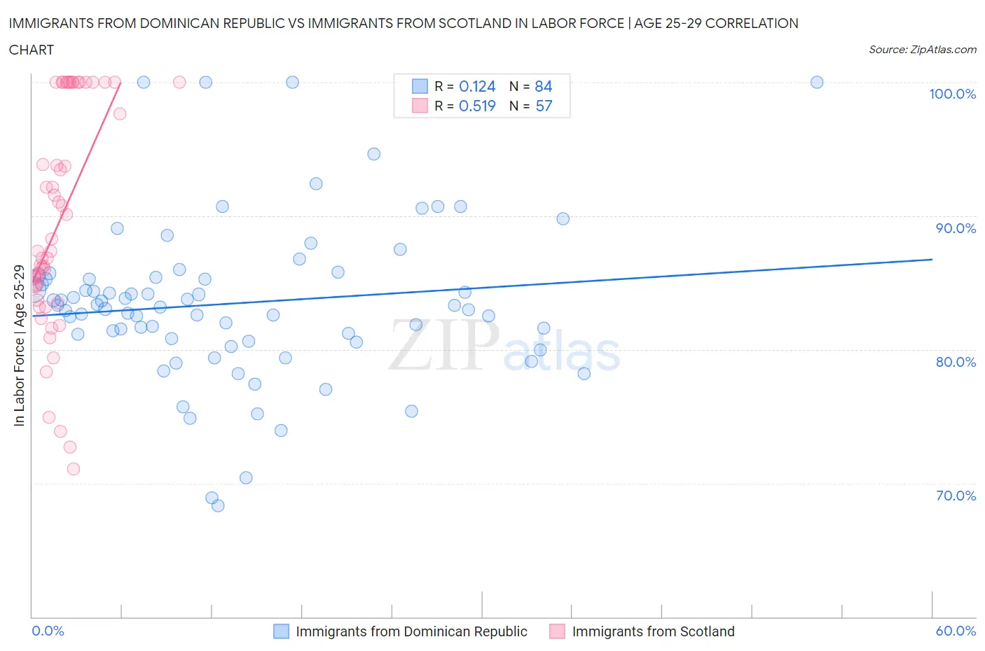 Immigrants from Dominican Republic vs Immigrants from Scotland In Labor Force | Age 25-29