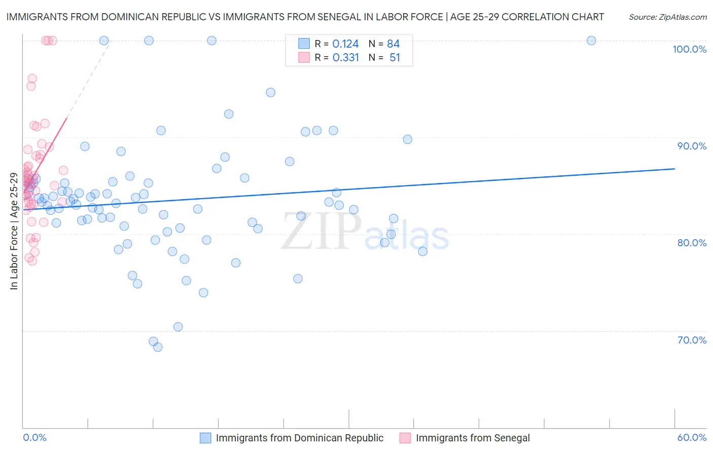 Immigrants from Dominican Republic vs Immigrants from Senegal In Labor Force | Age 25-29