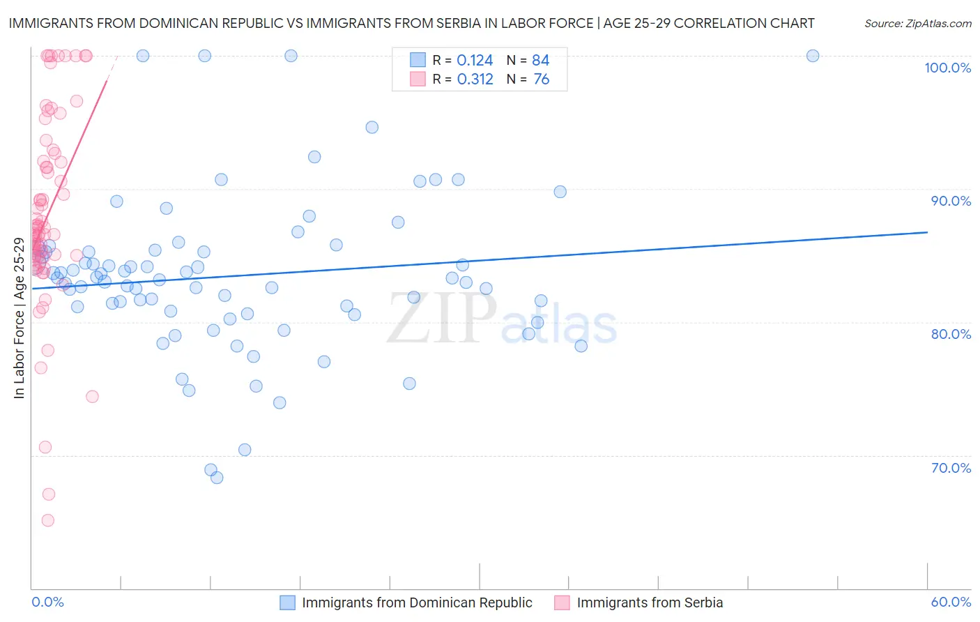 Immigrants from Dominican Republic vs Immigrants from Serbia In Labor Force | Age 25-29