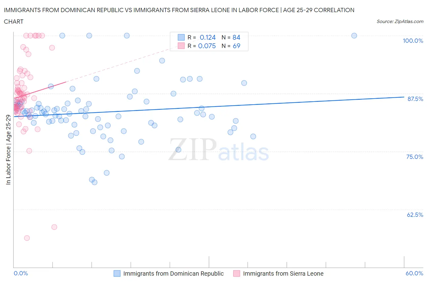 Immigrants from Dominican Republic vs Immigrants from Sierra Leone In Labor Force | Age 25-29
